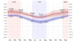 Average High and Low Temperature in Sydney 2xa.jpg
