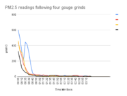 PM2.5 readings following four gouge grinds.png