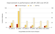 Improvement in performance with #1,000 over #120.png