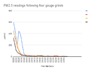 PM2.5 readings following four gouge grinds.png