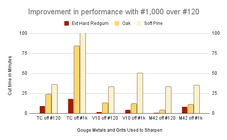 Improvement in performance with #1,000 over #120.png